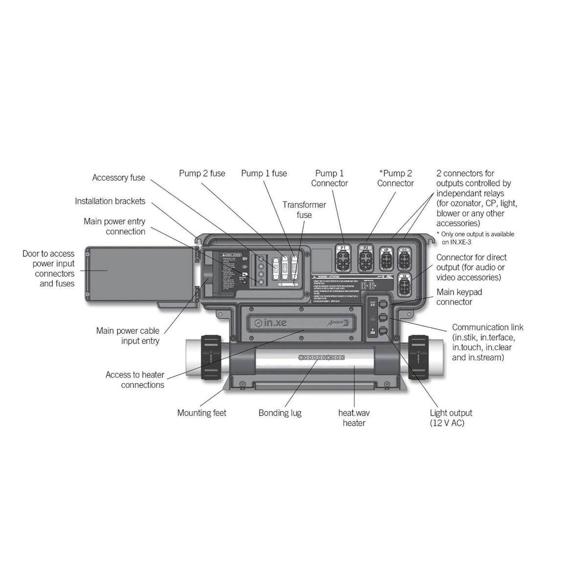 Control System, Gecko IN.XE, 1.0/4.0kW, Pump1, Pump2 1 Spd, Blower, in.link Receptacles : 0602-221063-299
