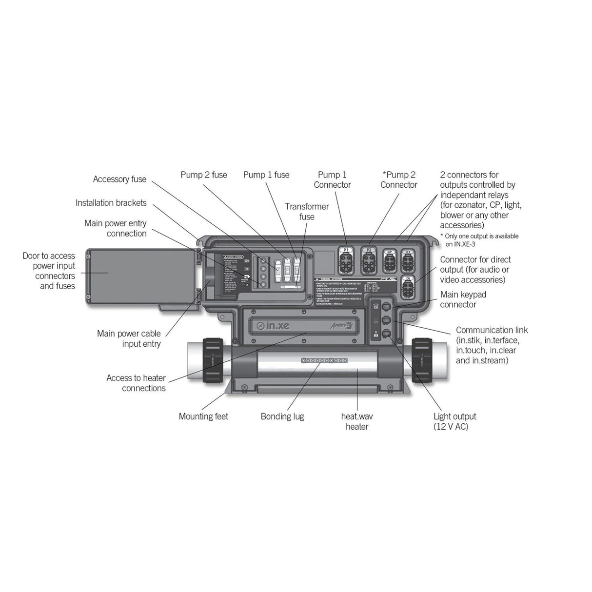 Control System, Gecko IN.XE, 1.0/4.0kW, Pump1, Pump2 1 Spd, Blower, in.link Receptacles : 0602-221063-299
